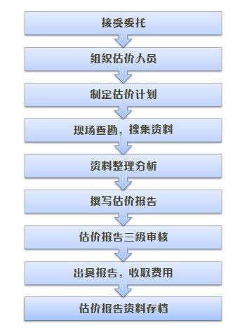 不動(dòng)產(chǎn)評(píng)估