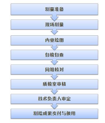 房地產(chǎn)測(cè)量