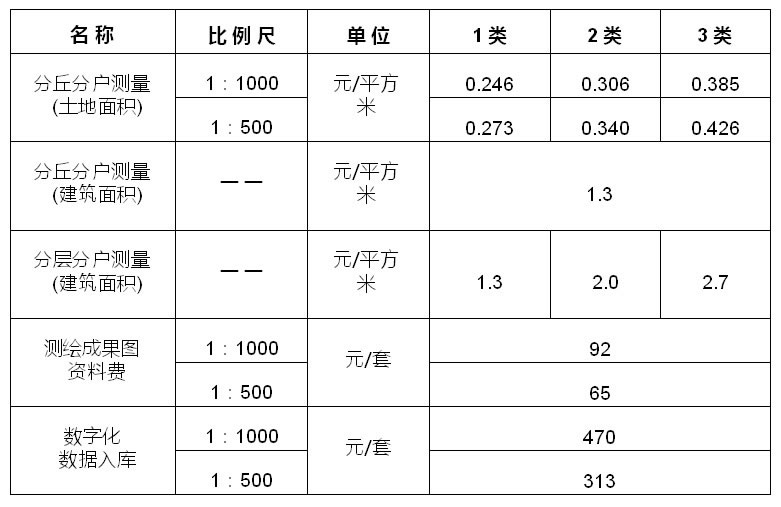 房地產(chǎn)測(cè)量