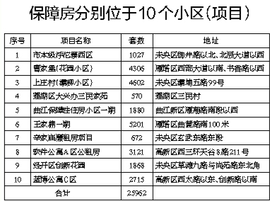 西安今年提供25962套保障房 新增2千戶(hù)租賃補(bǔ)貼戶(hù)
